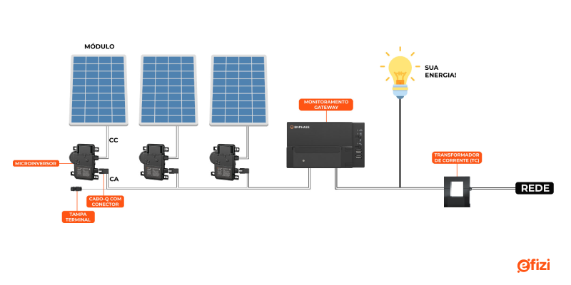 Sistema de instalação energia solar enphase